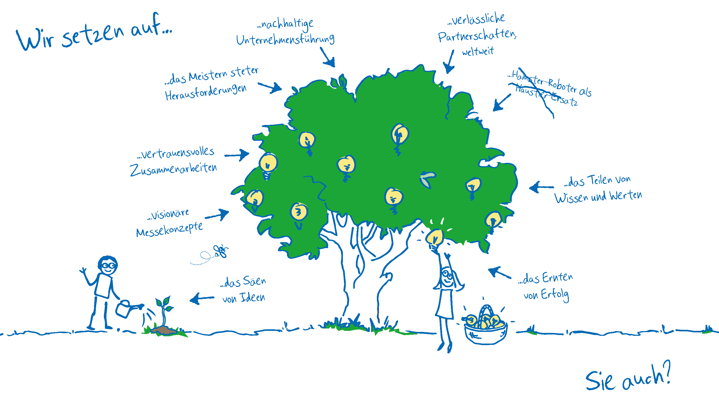 Skizze: Baum mit Glühbirnen. Wir setzen auf visionäre Messekonzepte, vertrauensvolles Zusammenarbeiten, nachhaltige Unternehmensführung, verlässliche Partnerschaften, das Teilen von Wissen und Werten, das Säen von Ideen und das Ernten von Erfolg.